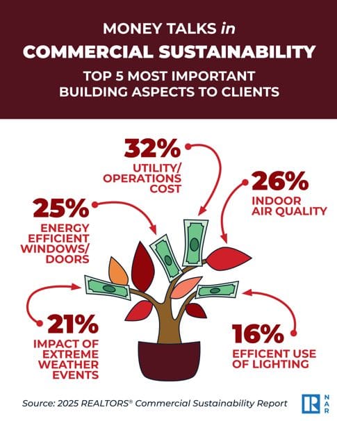 Info graphic shpwing a tree with money growing out of it with the title Commercial Sustainability